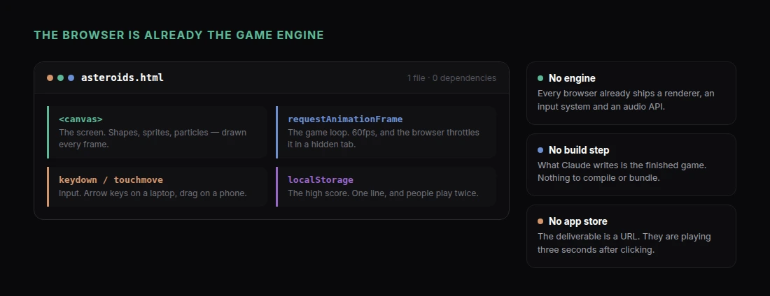 What a browser game needs and where each part lives
