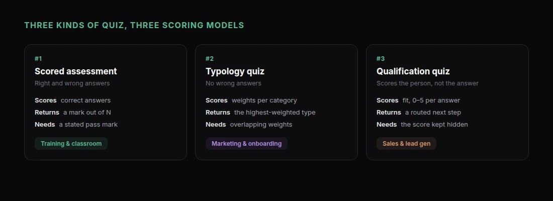 Three quiz types and how each one is scored