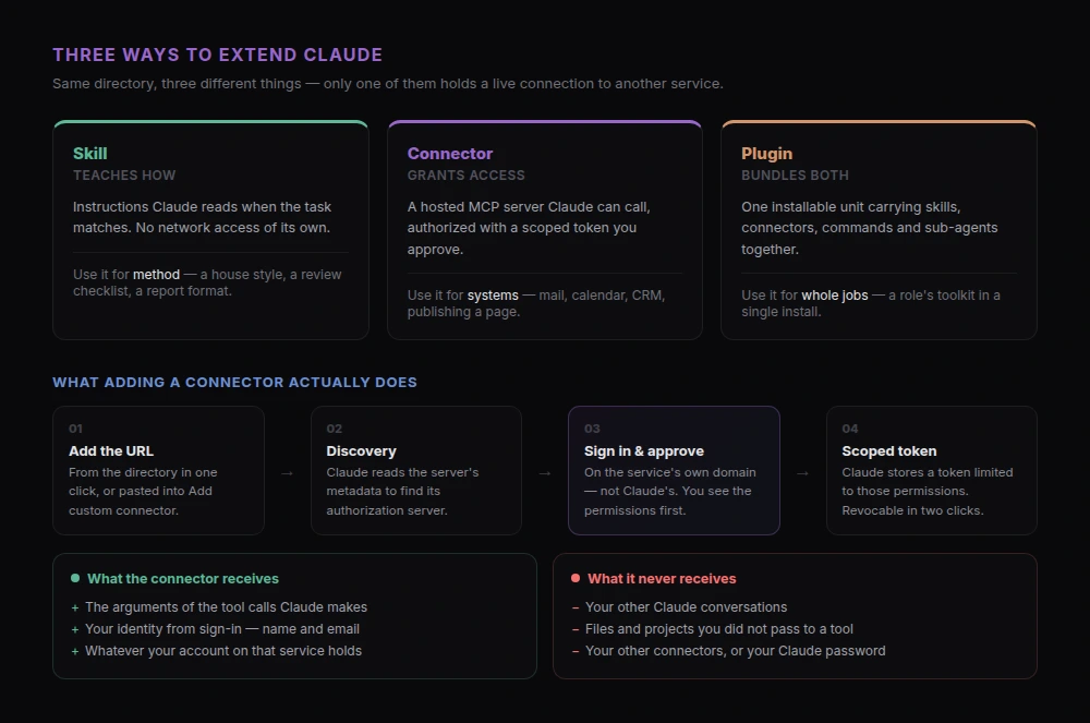 How connectors, skills, and plugins differ inside Claude