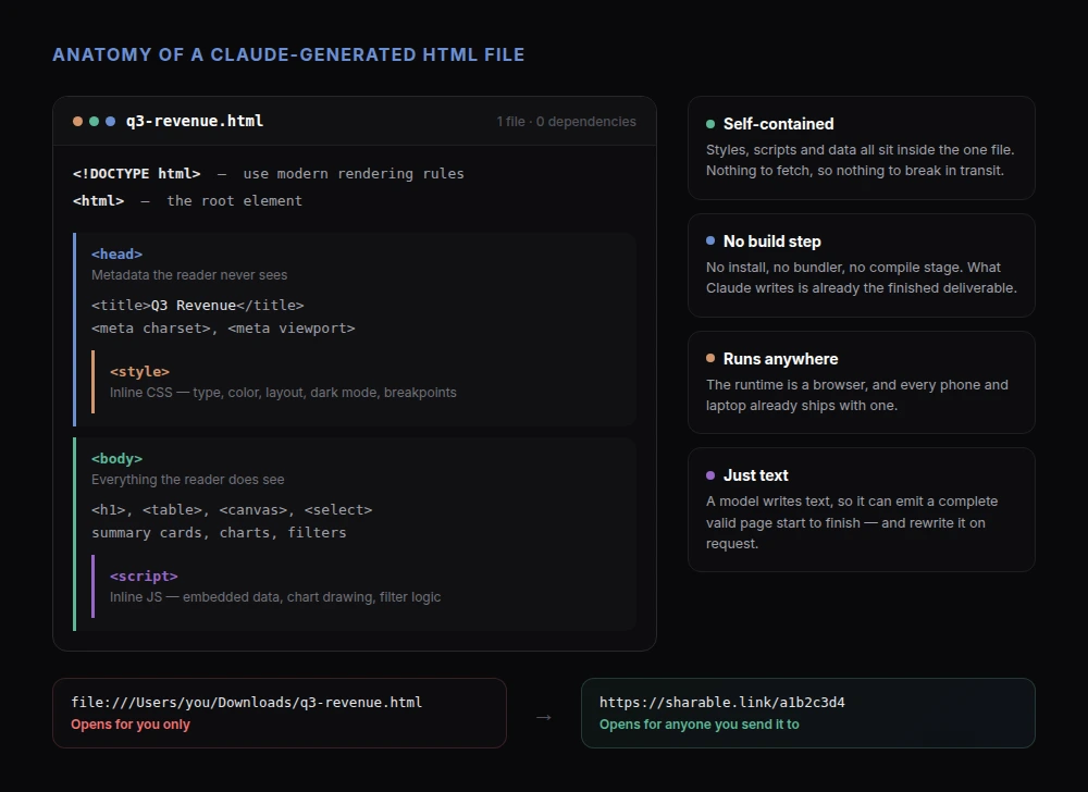 Anatomy of a Claude-generated HTML file